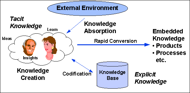 km and innovation diagram