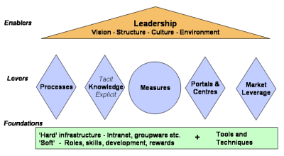 km implementation framework