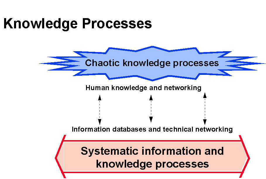 Knowledge Processes